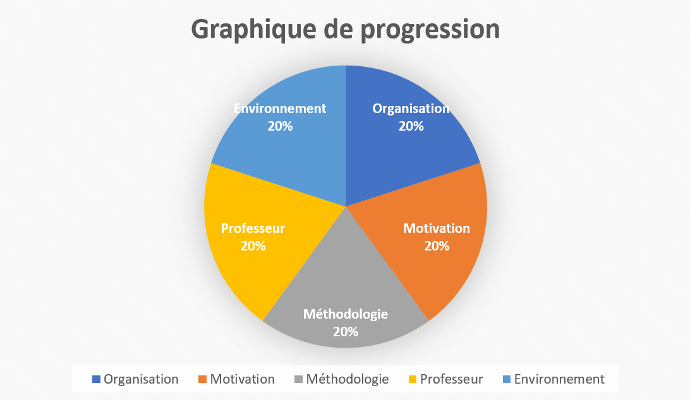 Graphique de progression